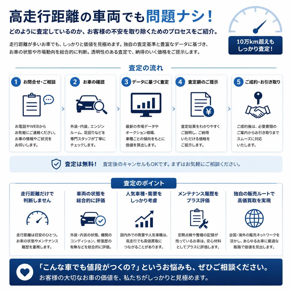 2. 10万㎞超えの車でも安心査定
