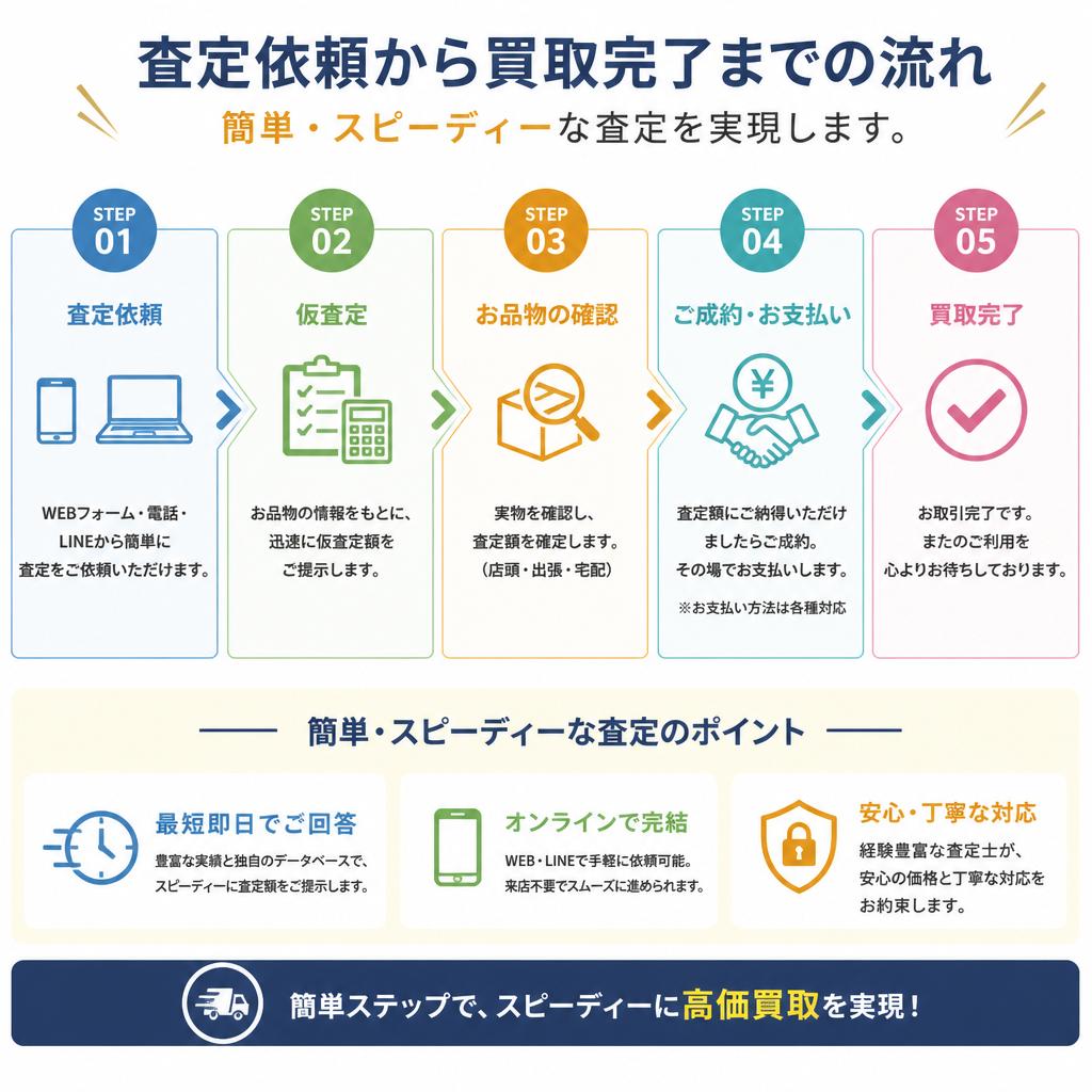 簡単な査定プロセス