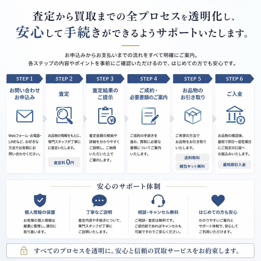 安心の買取プロセス